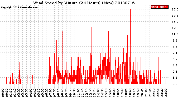 Milwaukee Weather Wind Speed<br>by Minute<br>(24 Hours) (New)