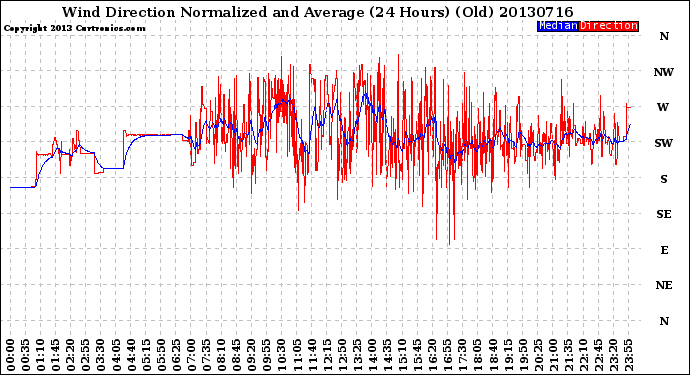 Milwaukee Weather Wind Direction<br>Normalized and Average<br>(24 Hours) (Old)