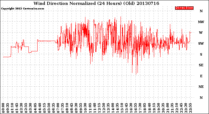 Milwaukee Weather Wind Direction<br>Normalized<br>(24 Hours) (Old)