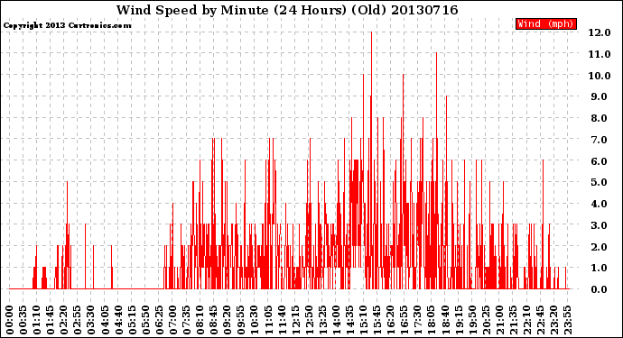 Milwaukee Weather Wind Speed<br>by Minute<br>(24 Hours) (Old)