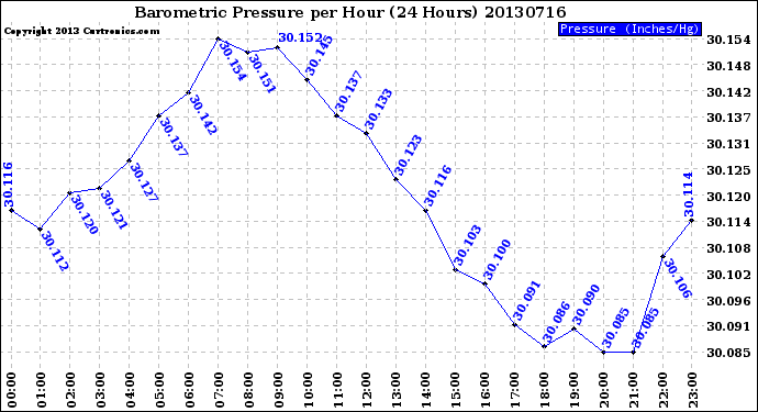 Milwaukee Weather Barometric Pressure<br>per Hour<br>(24 Hours)