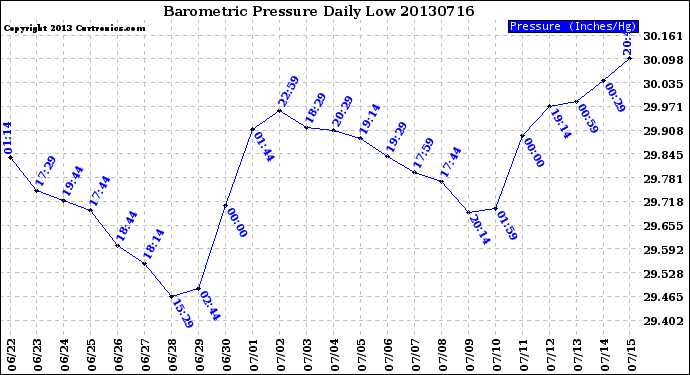 Milwaukee Weather Barometric Pressure<br>Daily Low