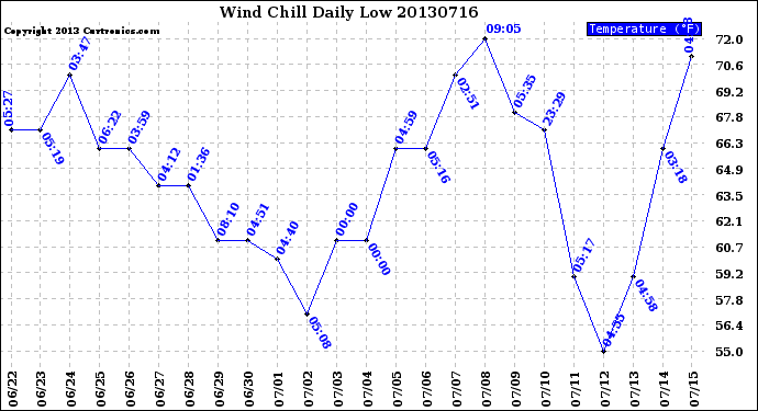 Milwaukee Weather Wind Chill<br>Daily Low