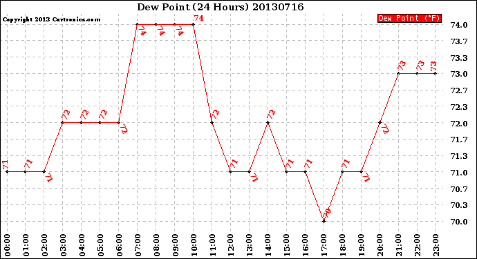 Milwaukee Weather Dew Point<br>(24 Hours)