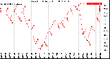 Milwaukee Weather Dew Point<br>Daily High