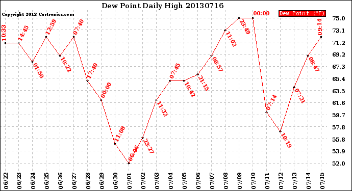 Milwaukee Weather Dew Point<br>Daily High