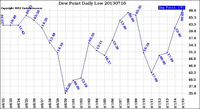 Milwaukee Weather Dew Point<br>Daily Low