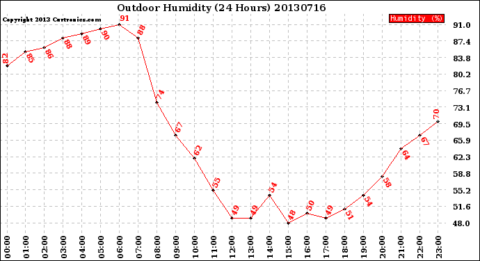 Milwaukee Weather Outdoor Humidity<br>(24 Hours)