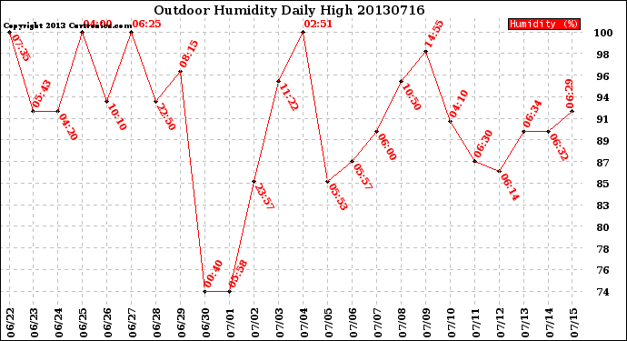 Milwaukee Weather Outdoor Humidity<br>Daily High