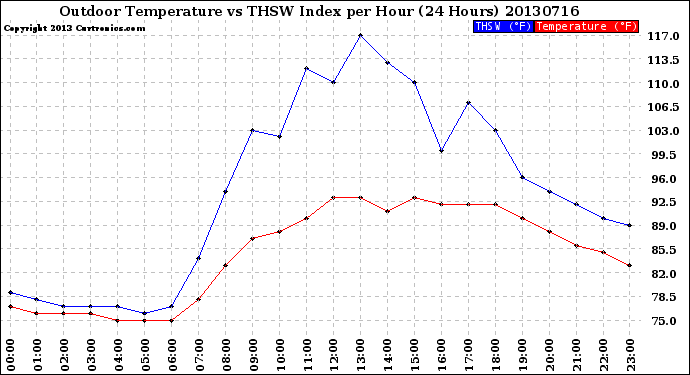 Milwaukee Weather Outdoor Temperature<br>vs THSW Index<br>per Hour<br>(24 Hours)