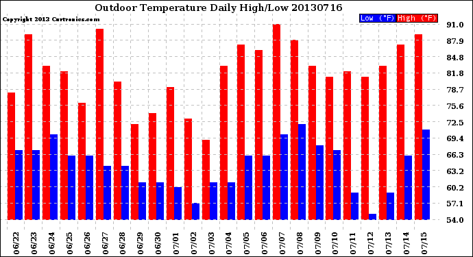 Milwaukee Weather Outdoor Temperature<br>Daily High/Low