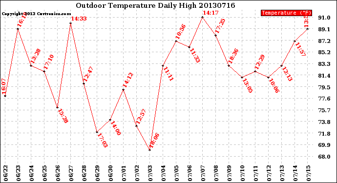 Milwaukee Weather Outdoor Temperature<br>Daily High