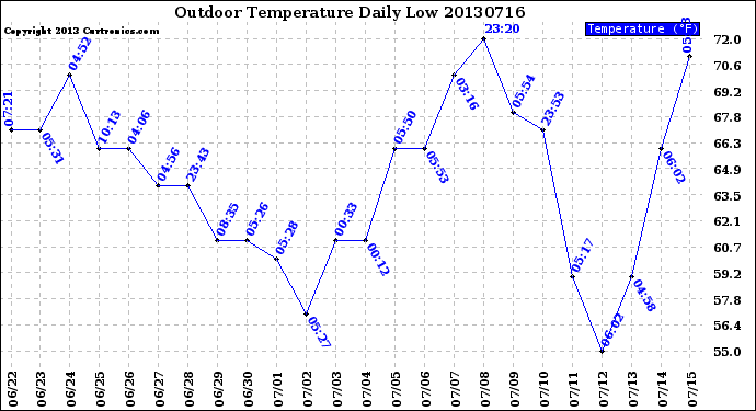 Milwaukee Weather Outdoor Temperature<br>Daily Low