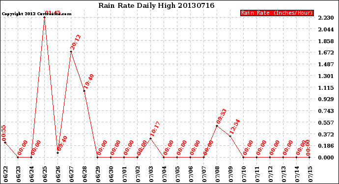 Milwaukee Weather Rain Rate<br>Daily High