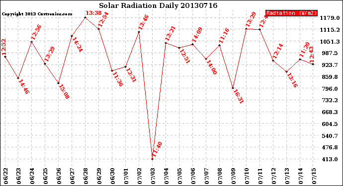 Milwaukee Weather Solar Radiation<br>Daily