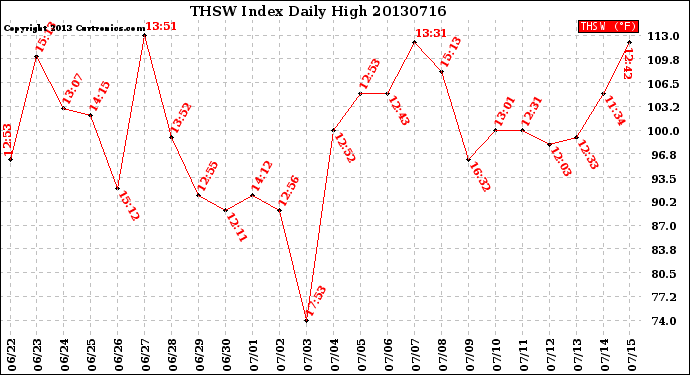 Milwaukee Weather THSW Index<br>Daily High