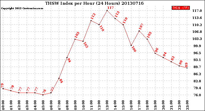 Milwaukee Weather THSW Index<br>per Hour<br>(24 Hours)