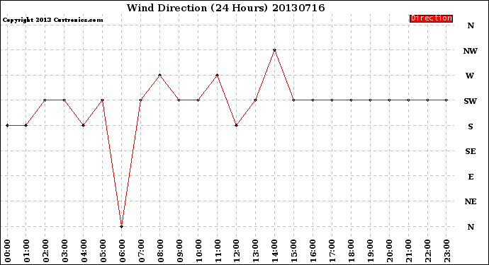 Milwaukee Weather Wind Direction<br>(24 Hours)