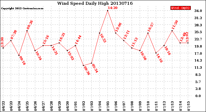 Milwaukee Weather Wind Speed<br>Daily High