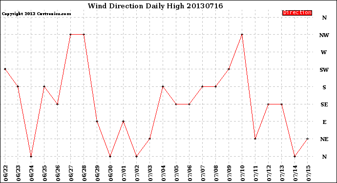 Milwaukee Weather Wind Direction<br>Daily High