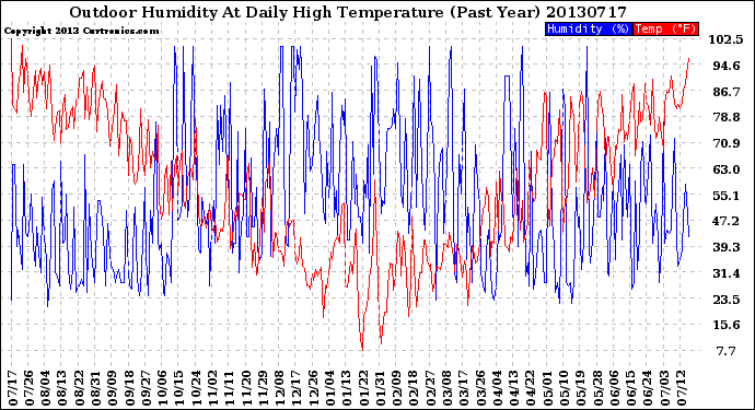 Milwaukee Weather Outdoor Humidity<br>At Daily High<br>Temperature<br>(Past Year)