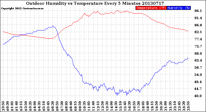 Milwaukee Weather Outdoor Humidity<br>vs Temperature<br>Every 5 Minutes