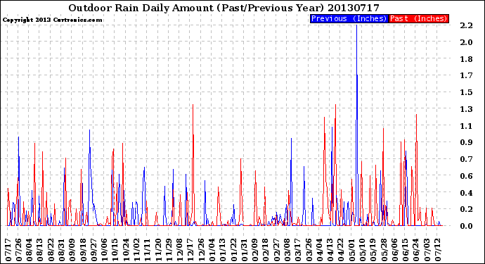 Milwaukee Weather Outdoor Rain<br>Daily Amount<br>(Past/Previous Year)