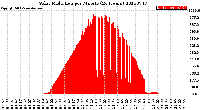 Milwaukee Weather Solar Radiation<br>per Minute<br>(24 Hours)