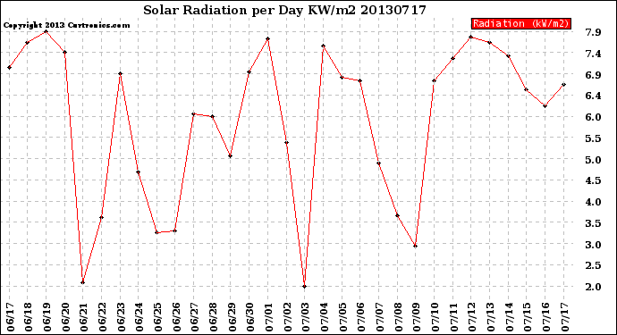 Milwaukee Weather Solar Radiation<br>per Day KW/m2