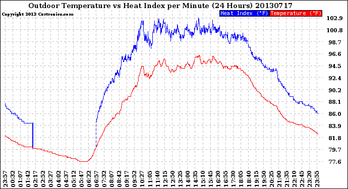 Milwaukee Weather Outdoor Temperature<br>vs Heat Index<br>per Minute<br>(24 Hours)