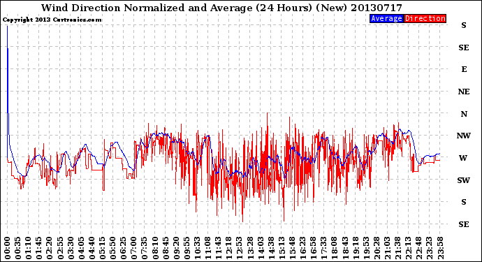 Milwaukee Weather Wind Direction<br>Normalized and Average<br>(24 Hours) (New)