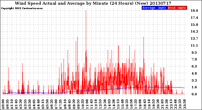 Milwaukee Weather Wind Speed<br>Actual and Average<br>by Minute<br>(24 Hours) (New)