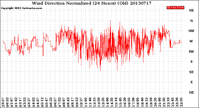 Milwaukee Weather Wind Direction<br>Normalized<br>(24 Hours) (Old)