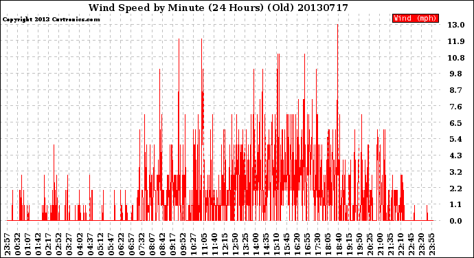 Milwaukee Weather Wind Speed<br>by Minute<br>(24 Hours) (Old)