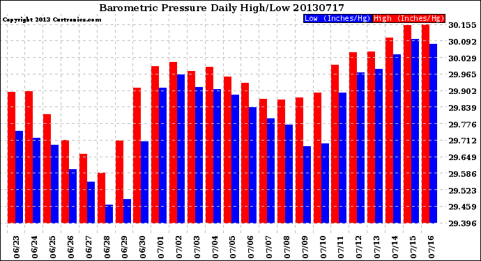 Milwaukee Weather Barometric Pressure<br>Daily High/Low