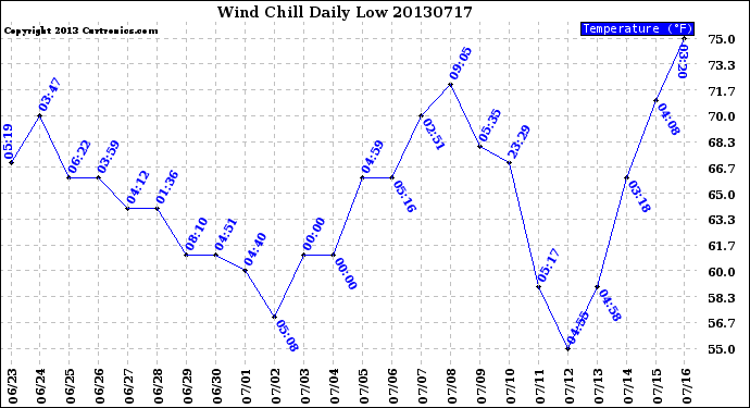 Milwaukee Weather Wind Chill<br>Daily Low