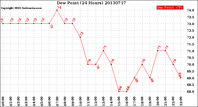 Milwaukee Weather Dew Point<br>(24 Hours)