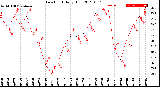 Milwaukee Weather Dew Point<br>Daily High