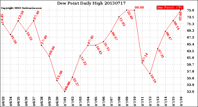 Milwaukee Weather Dew Point<br>Daily High