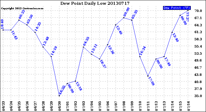 Milwaukee Weather Dew Point<br>Daily Low