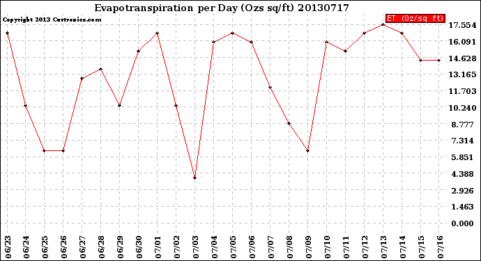 Milwaukee Weather Evapotranspiration<br>per Day (Ozs sq/ft)