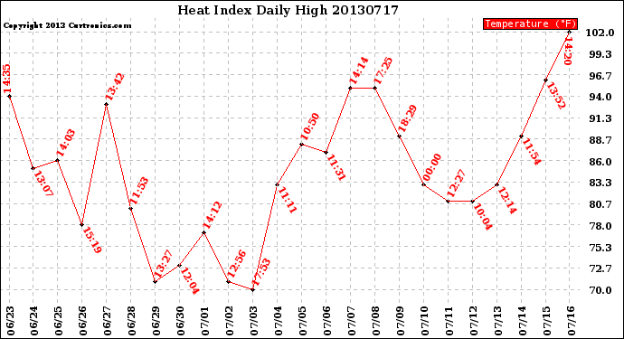 Milwaukee Weather Heat Index<br>Daily High