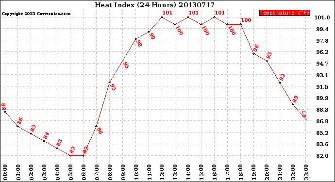 Milwaukee Weather Heat Index<br>(24 Hours)