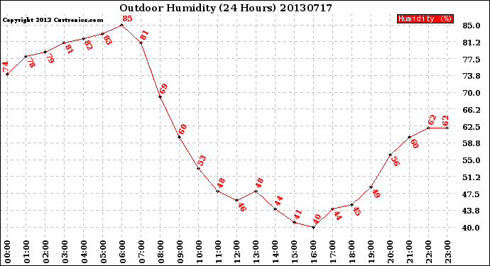 Milwaukee Weather Outdoor Humidity<br>(24 Hours)