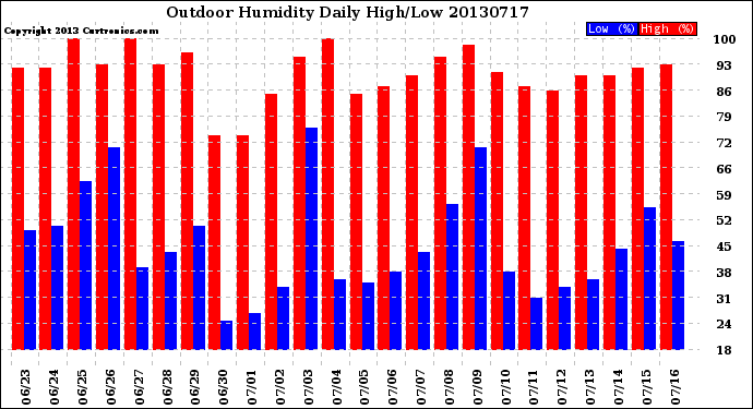 Milwaukee Weather Outdoor Humidity<br>Daily High/Low