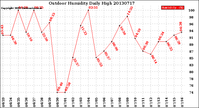 Milwaukee Weather Outdoor Humidity<br>Daily High