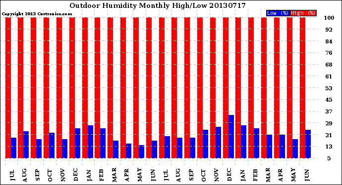 Milwaukee Weather Outdoor Humidity<br>Monthly High/Low