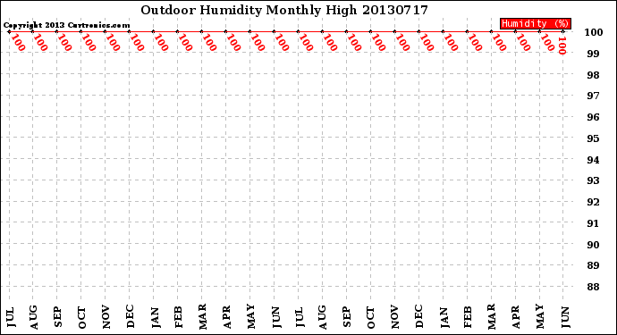 Milwaukee Weather Outdoor Humidity<br>Monthly High