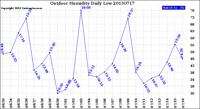 Milwaukee Weather Outdoor Humidity<br>Daily Low