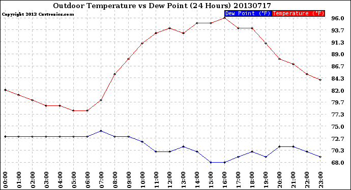 Milwaukee Weather Outdoor Temperature<br>vs Dew Point<br>(24 Hours)